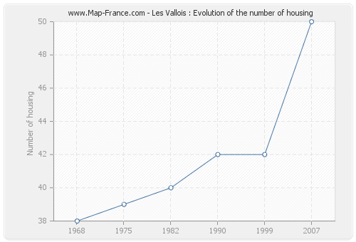 Les Vallois : Evolution of the number of housing